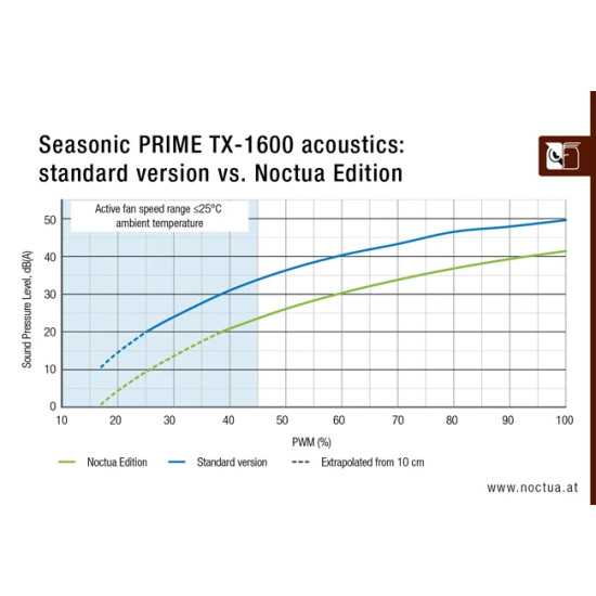 Seasonic захранване PSU ATX 3.1 1600W Titanium PCIe Gen 5 - PRIME NOCTUA EDITION TX-1600 - SSR-1600TR2-NE
