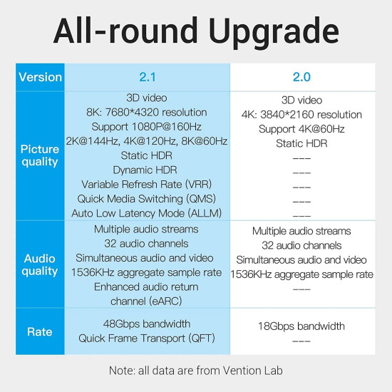 Vention Кабел HDMI v2.1 M / M 1m - 8K Dolby Vision HDR - AANBF Vention Кабел HDMI v2.1 M / M 1m - 8K Dolby Vision HDR - AANBF