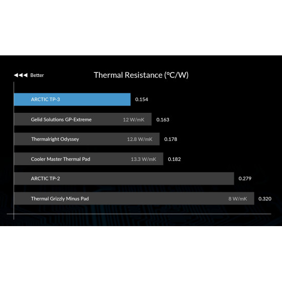 Arctic Термопад Thermal pad TP-3 100x100mm, 1.5mm - ACTPD00054A Arctic Термопад Thermal pad TP-3 100x100mm, 1.5mm - ACTPD00054A
