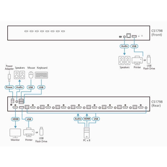 KVM Switch ATEN CS1798-AT-G, 8-Port USB, HDMI/Audio KVM Switch
