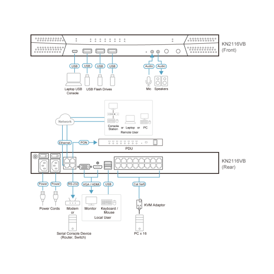 KVM over IP Switch ATEN KN2116VB-AX-G, KVM 16-Port, 1x Local, 2x Remote, Console: 2xUSB, HDMI, VGA
