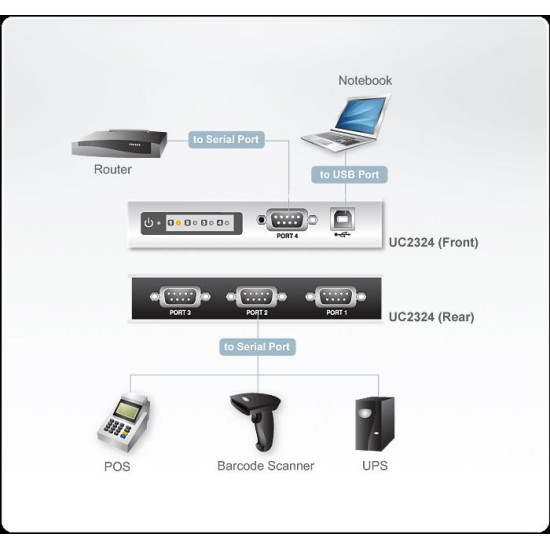 4-портов хъб ATEN UC2324, USB към RS-232