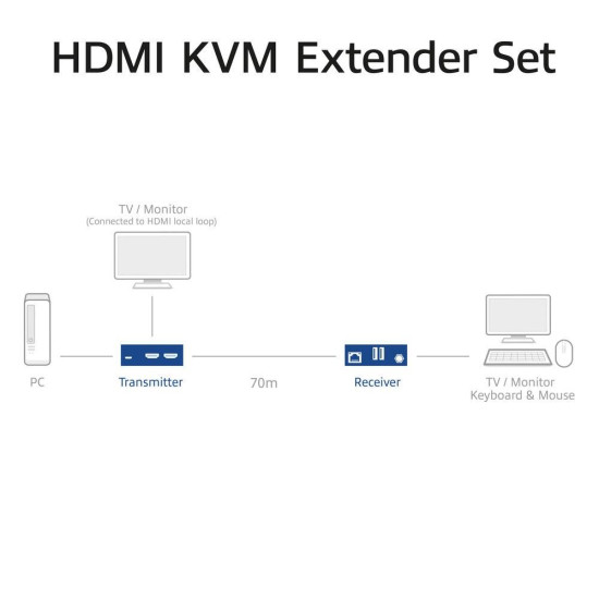 4K HDMI 2.0 KVM Extender (amplifier) ACT AC7815 up to 70 m via UTP cable