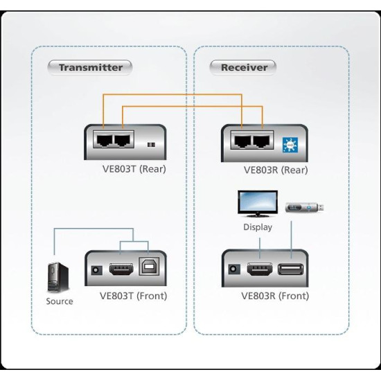 HDMI & USB Extender VE803